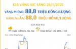 Vàng miếng 88,8 triệu đồng/lượng, vàng nhẫn 80 triệu đồng/lượng