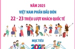 Việt Nam phấn đấu đón 22 - 23 triệu lượt khách quốc tế năm 2025