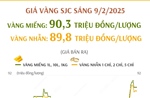 Giá vàng SJC sáng 9/2/2025: Ổn định sau ngày vía Thần Tài