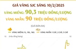 Giá vàng SJC sáng 10/2/2025: Vàng nhẫn tăng lên 90 triệu đồng/lượng