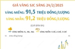 Giá vàng SJC sáng 24/2/2025: Vàng nhẫn ở mức 91,2 triệu đồng/lượng