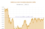 Phiên 28/2/2025: VN-Index giảm hơn 2 điểm