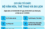 Cơ cấu tổ chức của Bộ Văn hóa, Thể thao và Du lịch