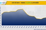 Lực mua chiếm ưu thế kéo MXV-Index ‘thoát’ khỏi đà suy yếu