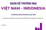 Quan hệ thương mại Việt Nam - Indonesia