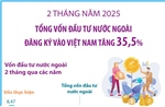 2 tháng năm 2025: Tổng vốn đầu tư nước ngoài đăng ký vào Việt Nam tăng 35,5%