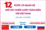 12 nước có quan hệ Đối tác chiến lược toàn diện với Việt Nam (tính đến 12/3/2025)