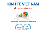 Kinh tế Việt Nam 4 tháng năm 2025