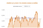 Phiên 9/5/2025: VN-Index giảm 2,5 điểm