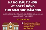 Giai đoạn 2018-2025: Hà Nội đầu tư hơn 62.000 tỷ đồng cho giáo dục mầm non