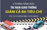 5 tháng năm 2025, tai nạn giao thông giảm cả ba tiêu chí