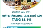 5 tháng năm 2025: Xuất khẩu nông, lâm, thủy sản tăng 15,1%