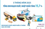 5 tháng năm 2025: Kim ngạch xuất, nhập khẩu hàng hóa tăng 15,7%