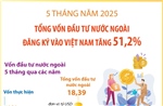 5 tháng năm 2025: Tổng vốn đầu tư nước ngoài đăng ký vào Việt Nam tăng 51,2%
