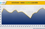 Chỉ số MXV-Index quay đầu lên ngưỡng 2.228 điểm