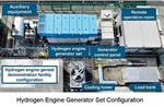 Nhật Bản thử nghiệm máy phát điện công suất lớn chạy bằng động cơ hydro