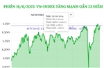 Phiên 16/6/2025: VN-Index tăng mạnh gần 23 điểm