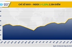 Chỉ số MXV-Index bật lên vùng 2.300 điểm