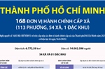 Thông tin chi tiết về 54 xã và 1 đặc khu của Thành phố Hồ Chí Minh