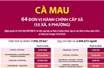 Thông tin chi tiết sắp xếp các đơn vị hành chính cấp xã của tỉnh Cà Mau