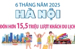 6 tháng năm 2025: Hà Nội đón hơn 15,5 triệu lượt du khách
