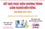 Kết quả thực hiện Chương trình giảm nghèo bền vững giai đoạn 2021-2025