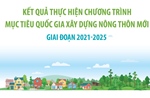 Kết quả thực hiện Chương trình mục tiêu quốc gia xây dựng nông thôn mới giai đoạn 2021-2025
