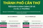 Thông tin chi tiết sắp xếp các đơn vị hành chính cấp xã của thành phố Cần Thơ