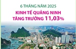 6 tháng năm 2025: Kinh tế Quảng Ninh tăng trưởng 11,03%