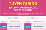 Thông tin chi tiết sắp xếp các đơn vị hành chính cấp xã của tỉnh Tuyên Quang