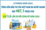 6 tháng năm 2025: Đầu tư của Việt Nam ra nước ngoài gấp 3,6 lần so với cùng kỳ năm 2024
