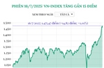 Phiên 16/7/2025: VN-Index tăng gần 15 điểm
