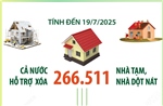 Tính đến 19/7/2025: Cả nước hỗ trợ xóa hơn 266.500 nhà tạm, nhà dột nát