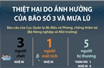 Thiệt hại do ảnh hưởng của bão số 3 và mưa lũ