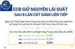 ECB giữ nguyên lãi suất sau 8 lần cắt giảm liên tiếp