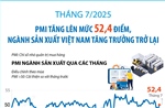Tháng 7/2025, PMI tăng lên mức 52,4 điểm, ngành sản xuất Việt Nam tăng trưởng trở lại