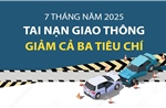 7 tháng năm 2025: Tai nạn giao thông giảm cả ba tiêu chí