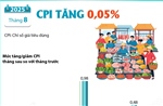 Tháng 8 năm 2025: CPI tăng 0,05%