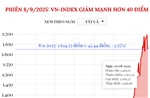 Phiên 8/9/2025: VN-Index giảm mạnh hơn 40 điểm