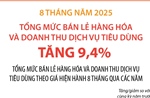8 tháng năm 2025: Tổng mức bán lẻ hàng hóa và doanh thu dịch vụ tiêu dùng tăng 9,4%