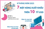 8 tháng năm 2025: 7 mặt hàng xuất khẩu trên 10 tỷ USD