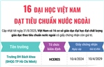 16 đại học Việt Nam đạt tiêu chuẩn nước ngoài