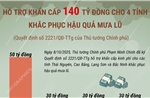Hỗ trợ khẩn cấp 140 tỷ đồng cho 4 tỉnh khắc phục hậu quả mưa lũ