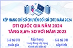 DTI quốc gia năm 2024 tăng 8,6% so với năm 2023