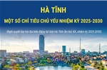 Hà Tĩnh: Một số chỉ tiêu chủ yếu nhiệm kỳ 2025-2030