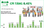 CPI tháng 9/2025 tăng 0,42%