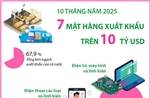 10 tháng năm 2025: 7 mặt hàng xuất khẩu trên 10 tỷ USD