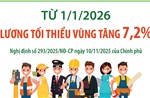 Từ 1/1/2026: Lương tối thiểu vùng tăng 7,2%