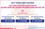 Quy trình hiệp thương lựa chọn, giới thiệu người ứng cử đại biểu Quốc hội, đại biểu Hội đồng nhân dân các cấp
