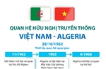 Quan hệ hữu nghị truyền thống Việt Nam - Algeria